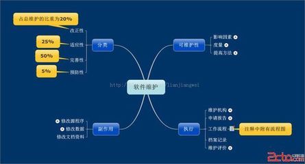軟件維護中的適應性維護 信息系統運行維護服務的關鍵環節